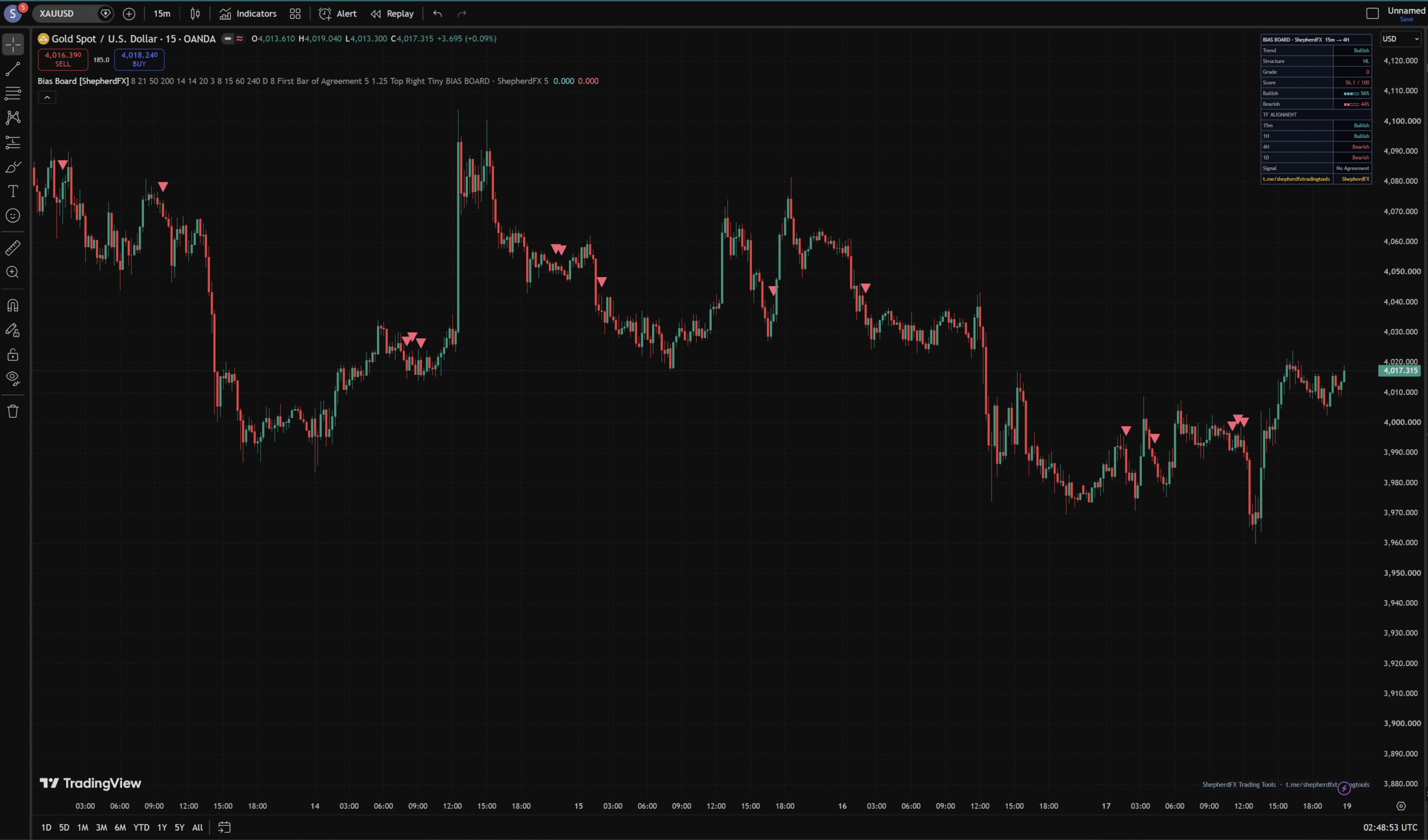 Bias Board — TradingView Multi-Timeframe Bias & Alignment Dashboard