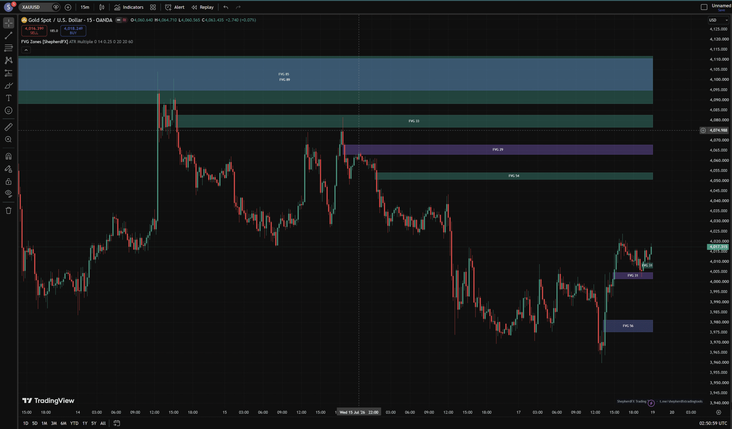 Fair Value Gap Zones — TradingView FVG Indicator With Strength Score & MTF