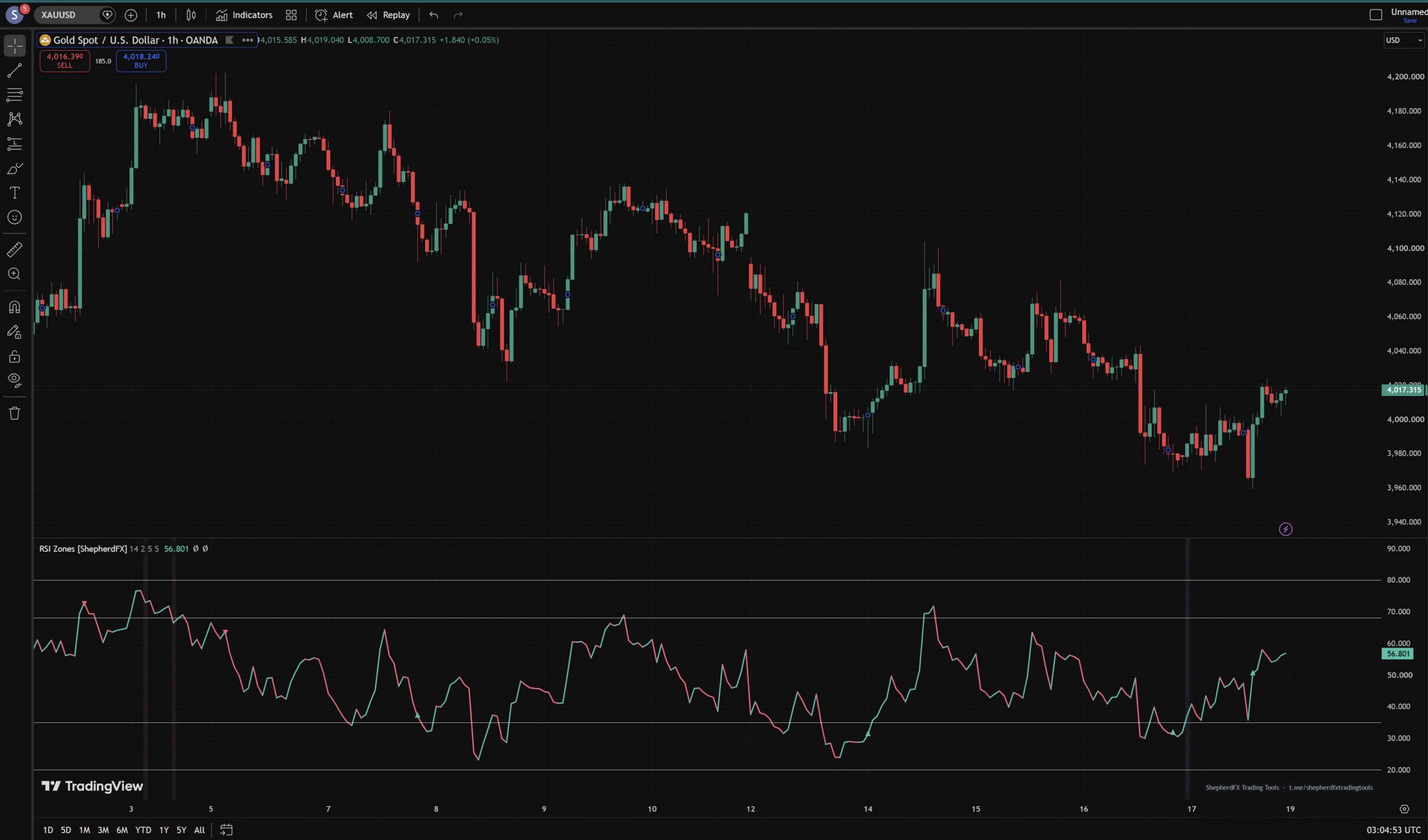 RSI Market Zones Pro — TradingView RSI With Institutional Zones & Signals