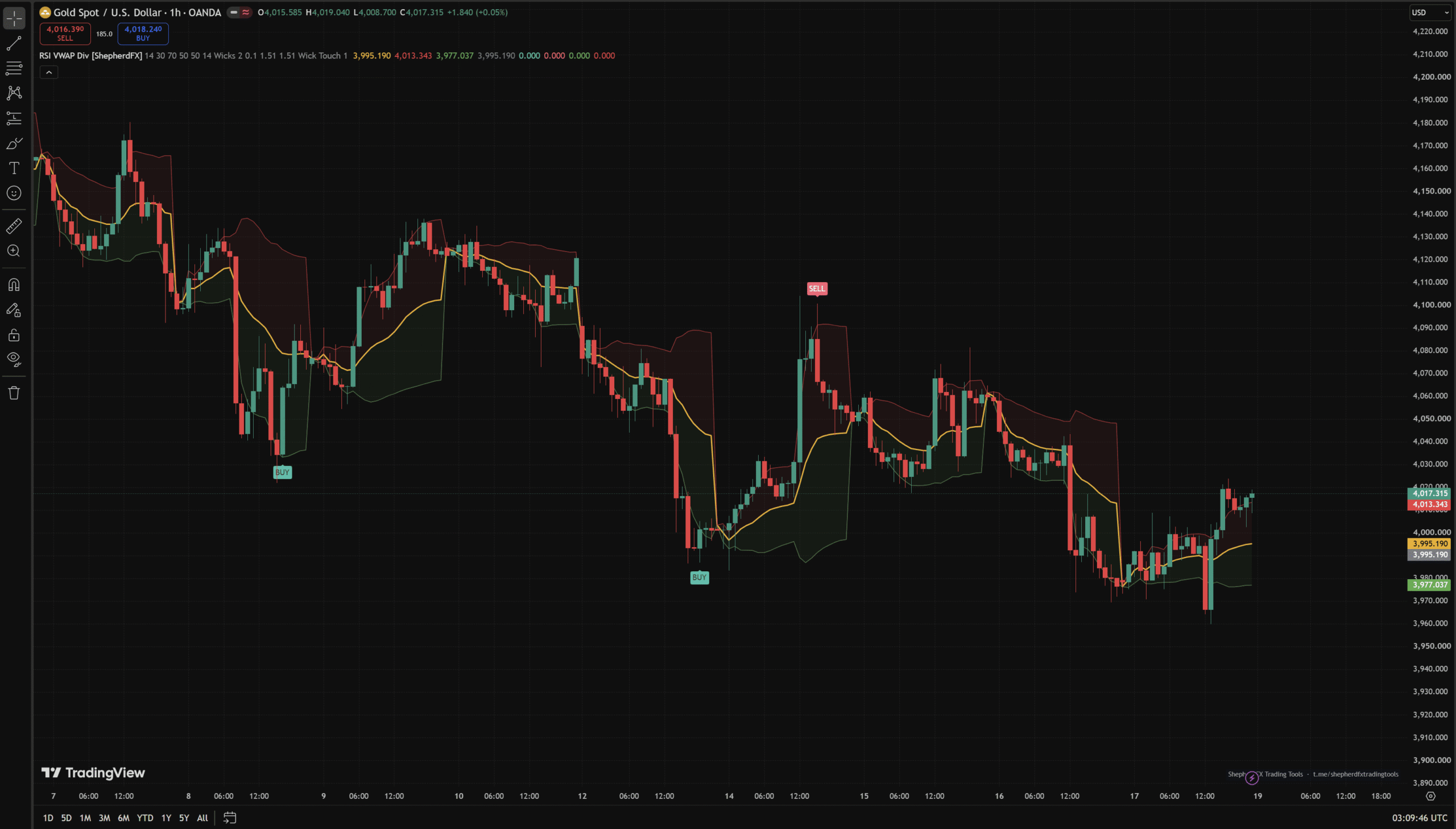 RSI VWAP Divergence — TradingView RSI Divergence at VWAP Deviation Bands
