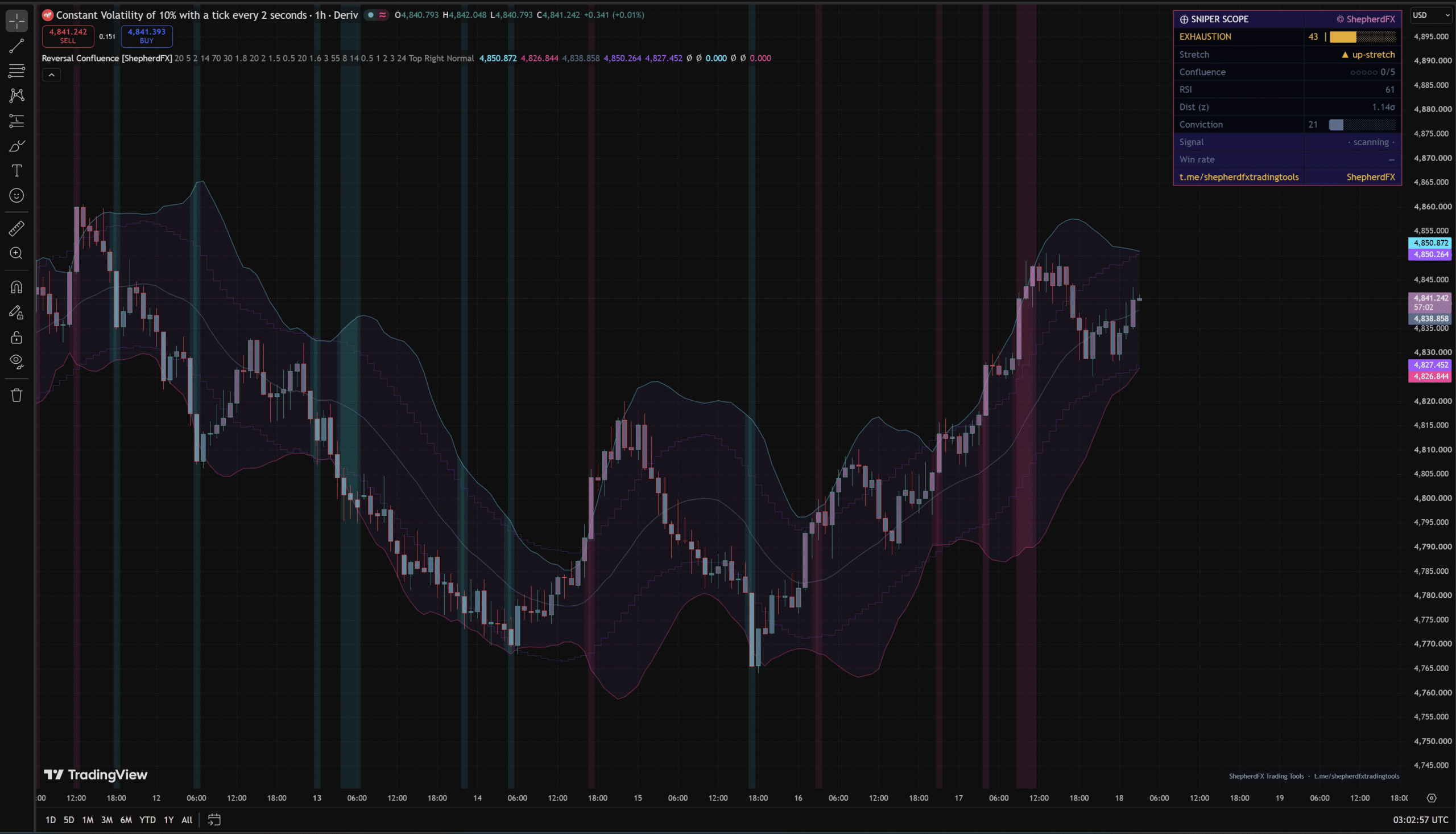 Reversal Confluence — TradingView Exhaustion Reversal With TP/SL & Dashboard