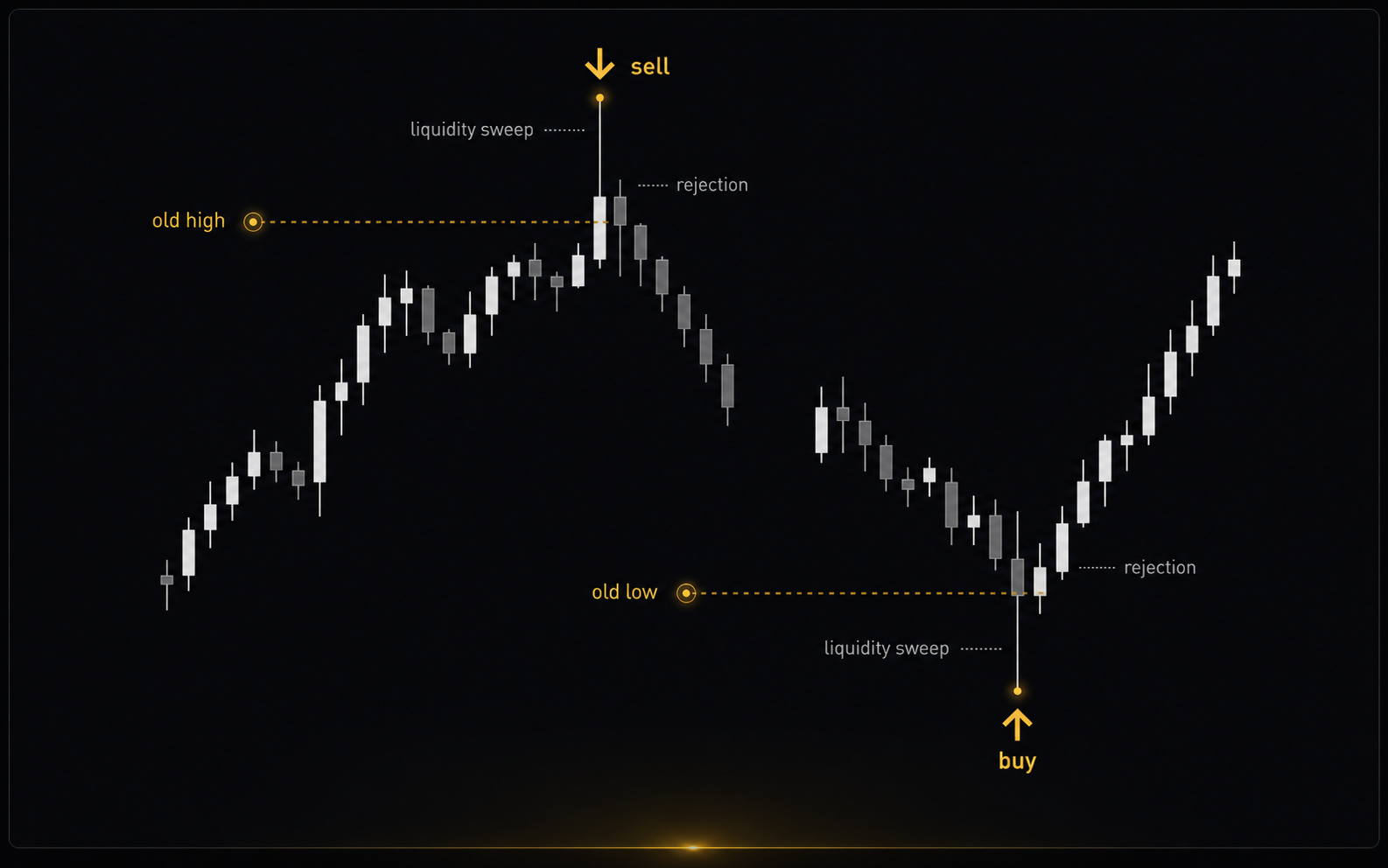 Swing Failure Pattern (SFP) — MT5 Liquidity Sweep Reversal Signals