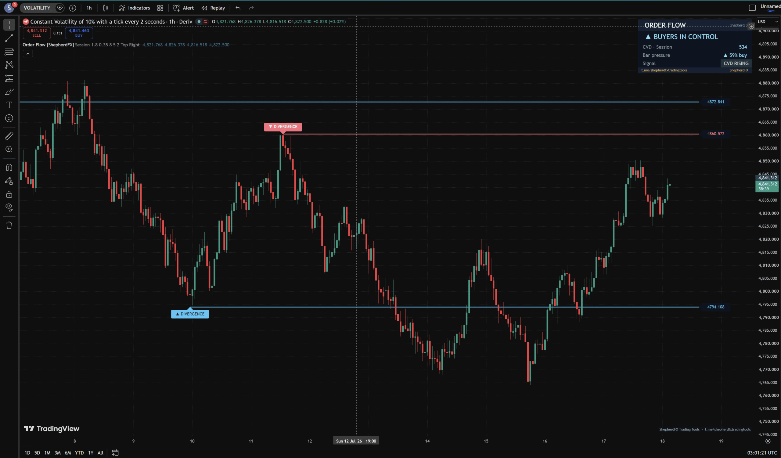 Order Flow Delta & CVD — TradingView Volume Delta, CVD & Absorption