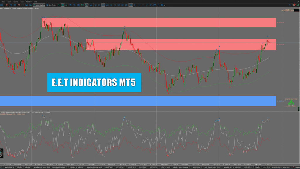 E.E.T Indicators MT5 chart showing elastic TMA bands, non-repainting entry arrows, Trend Engine BUY panel and the second-window oscillator on Volatility 25 Index M15