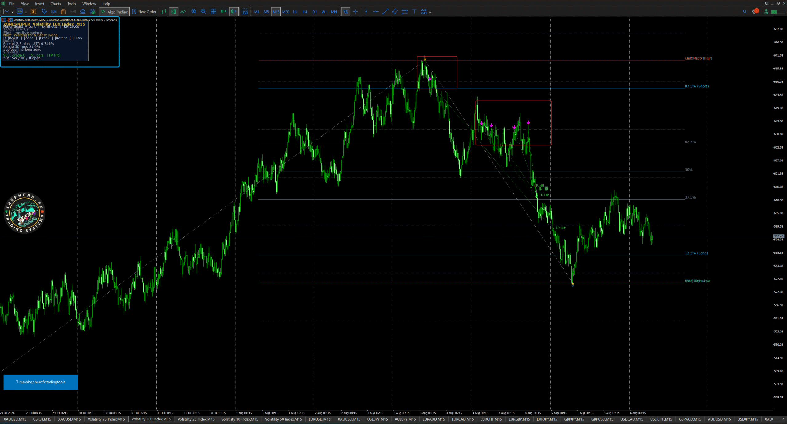 ZoneSniper — MT5 Range-Extreme Reversal + Round-Number Retest Signals
