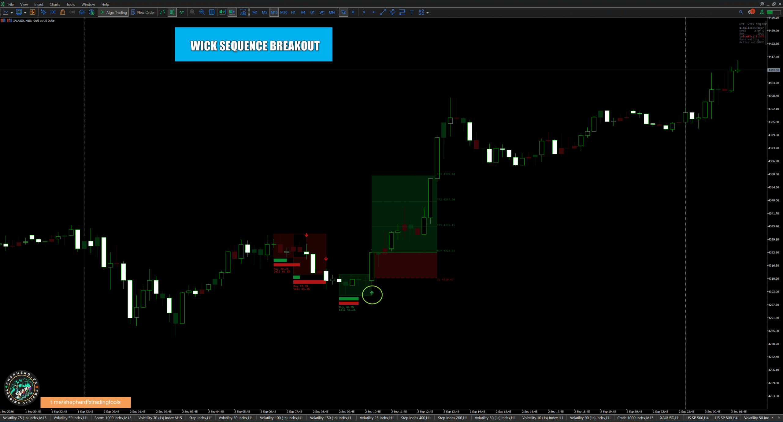 Wick Sequence Breakout — MT5 Volume-Validated Wick Cluster Breakout Indicator