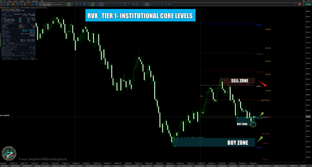 RVX Tier-1 Institutional Core — MT5 Four-Engine Reversal Zone Indicator (Full Source, Lifetime)