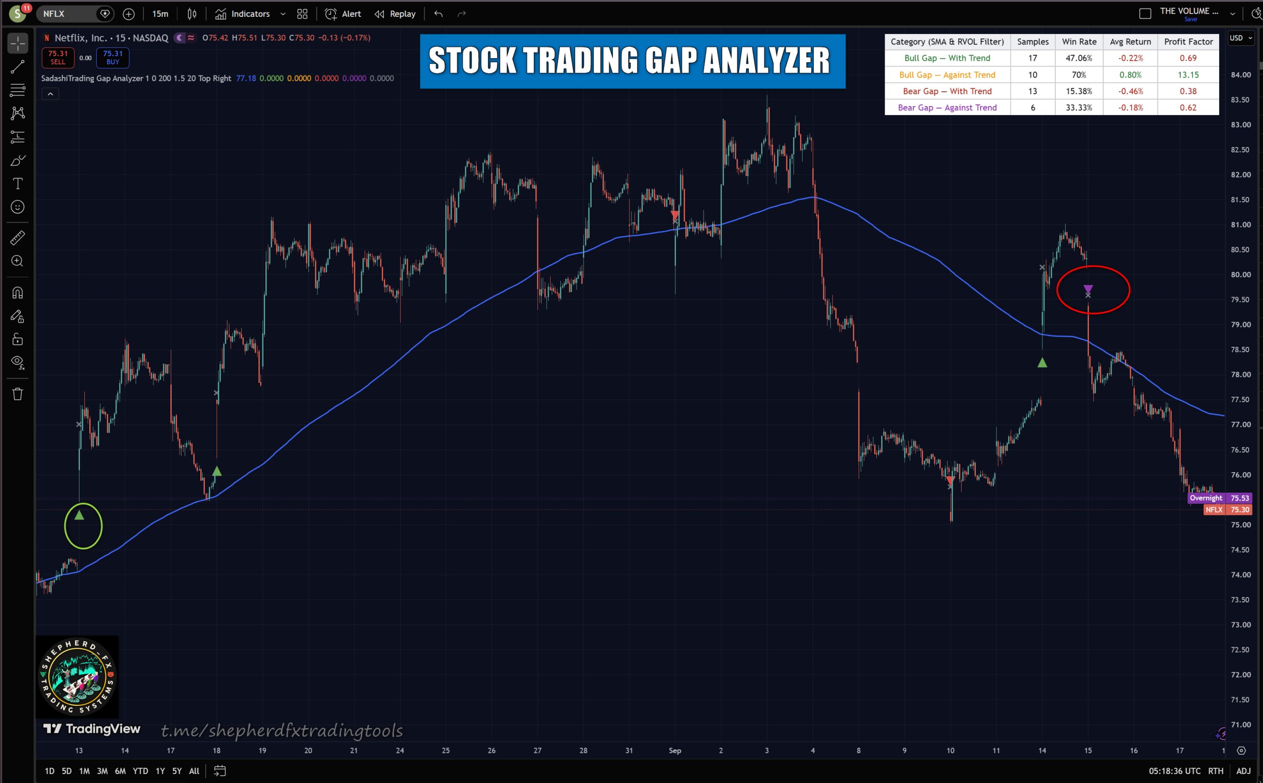 UTT Gap Analyzer TradingView indicator showing gap statistics table with win rate and profit factor by category
