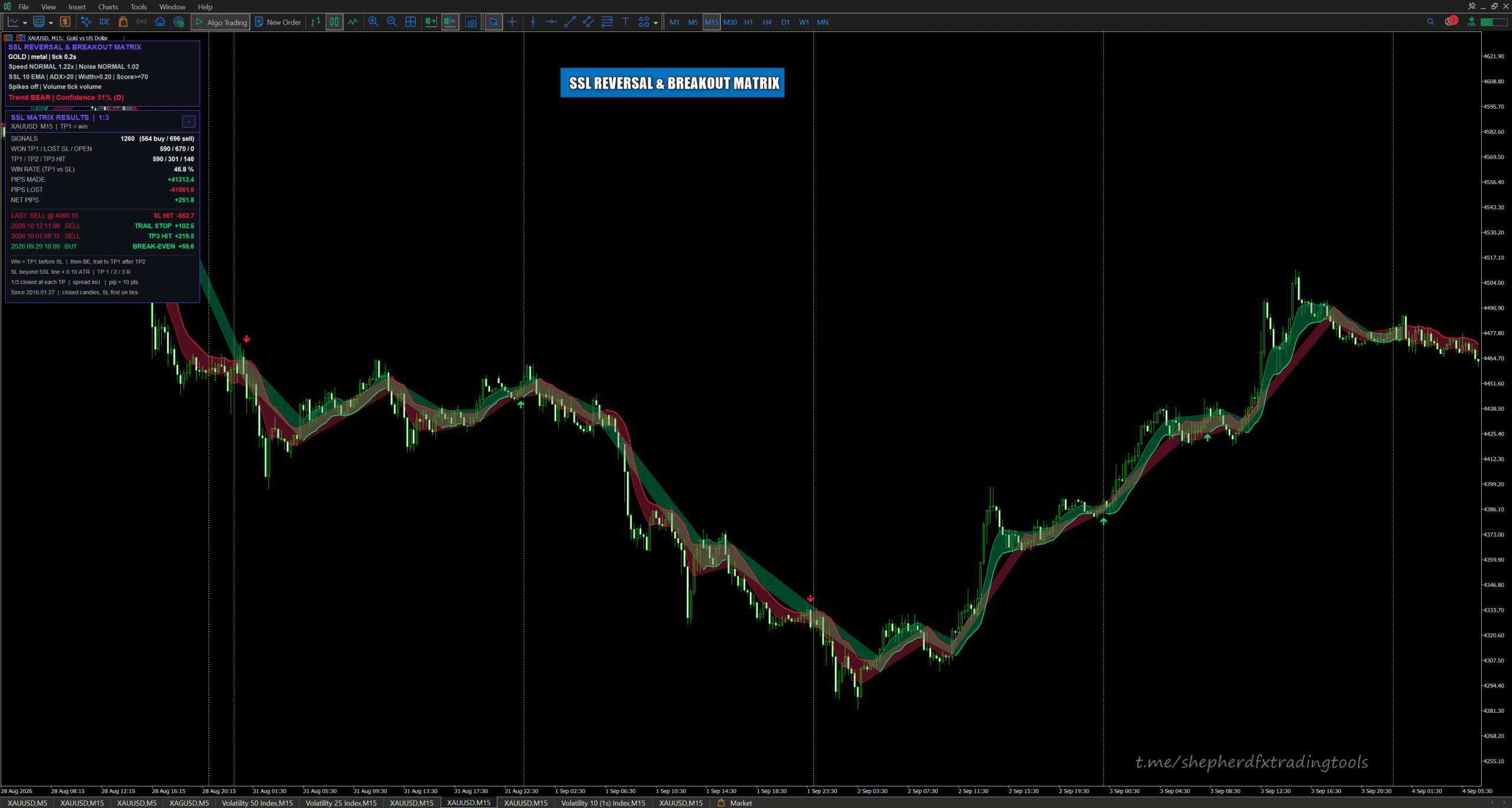 SSL Reversal & Breakout Matrix MT5 indicator on a live chart with graded BUY/SELL signals and info panel